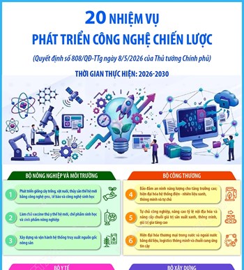 20 nhiệm vụ phát triển công nghệ chiến lược