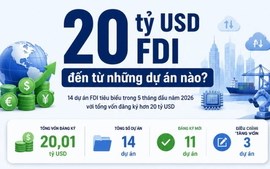 FDI vào Việt Nam tiến sát 20 tỷ USD, loạt siêu dự án tăng tốc