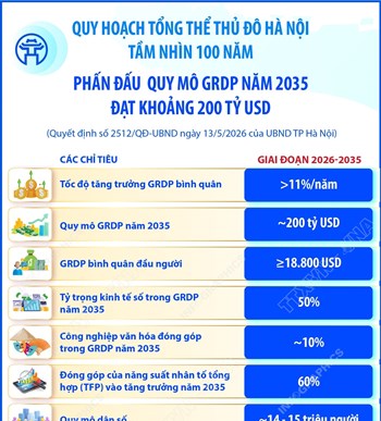Quy hoạch tổng thể Thủ đô Hà Nội tầm nhìn 100 năm: Phấn đấu quy mô GRDP năm 2035 đạt khoảng 200 tỷ USD