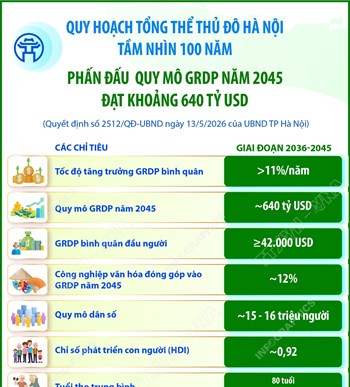 Quy hoạch tổng thể Thủ đô Hà Nội tầm nhìn 100 năm: Phấn đấu quy mô GRDP năm 2045 đạt khoảng 640 tỷ USD