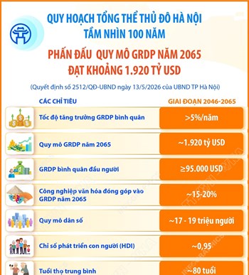 Quy hoạch tổng thể Thủ đô Hà Nội tầm nhìn 100 năm: Phấn đấu quy mô GRDP năm 2065 đạt khoảng 1.920 tỷ USD