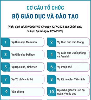 Cơ cấu tổ chức của Bộ Giáo dục và Đào tạo từ ngày 12/7/2026