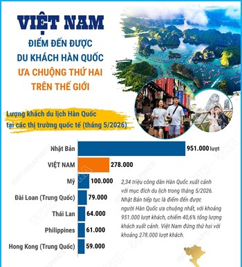 Việt Nam - điểm đến được du khách Hàn Quốc ưa chuộng thứ hai thế giới