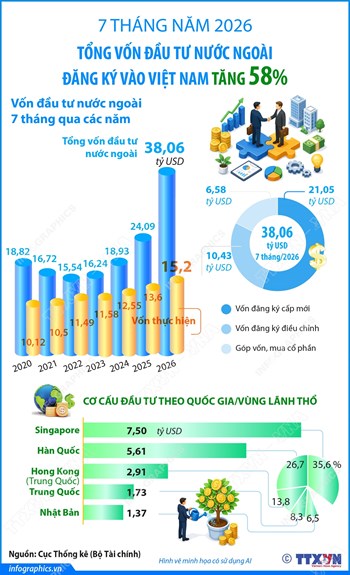 7 tháng năm 2026: Tổng vốn đầu tư nước ngoài đăng ký vào Việt Nam tăng 58%