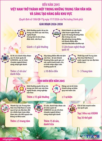 Đến năm 2045, Việt Nam trở thành một trong những trung tâm văn hóa và sáng tạo hàng đầu khu vực