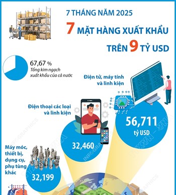 7 tháng năm 2025: 7 mặt hàng xuất khẩu trên 9 tỷ USD
