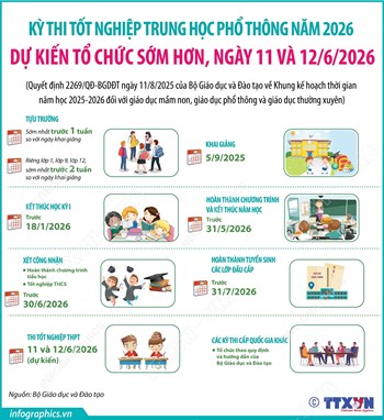 Kỳ thi tốt nghiệp Trung học Phổ thông năm 2026 dự kiến tổ chức sớm hơn, ngày 11 và 12/6/2026