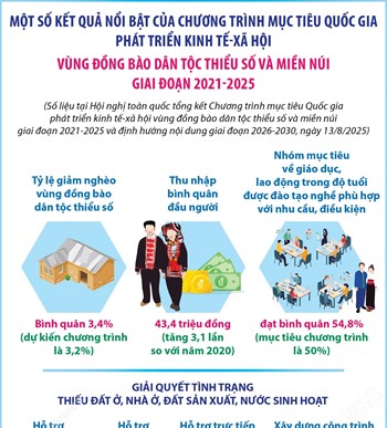 Một số kết quả nổi bật của Chương trình mục tiêu Quốc gia phát triển kinh tế-xã hội vùng đồng bào dân tộc thiểu số và miền núi giai đoạn 2021-2025
