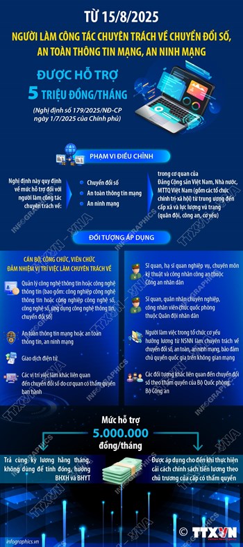 Người làm công tác chuyên trách về chuyển đổi số, an toàn thông tin mạng, an ninh mạng được hỗ trợ 5 triệu đồng/tháng