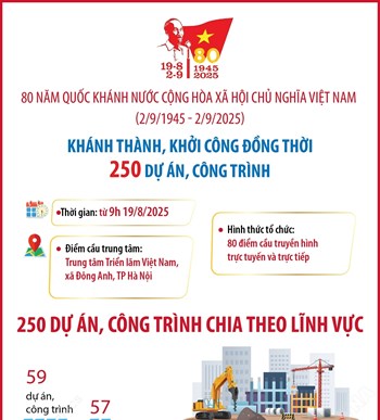 Khánh thành, khởi công đồng loạt 250 công trình, dự án chào mừng kỷ niệm 80 năm Quốc khánh 2/9