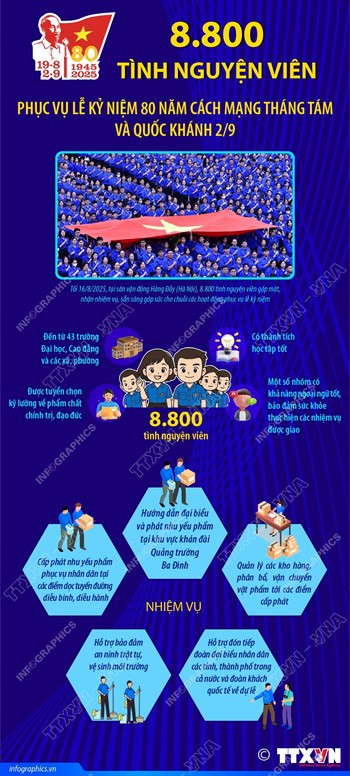 8.800 tình nguyện viên phục vụ lễ kỷ niệm 80 năm Cách mạng Tháng Tám và Quốc khánh 2/9