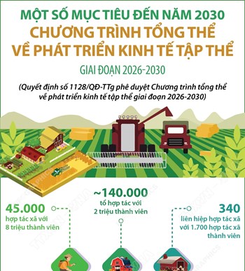 Một số mục tiêu đến năm 2030 của Chương trình tổng thể về phát triển kinh tế tập thể giai đoạn 2026-2030