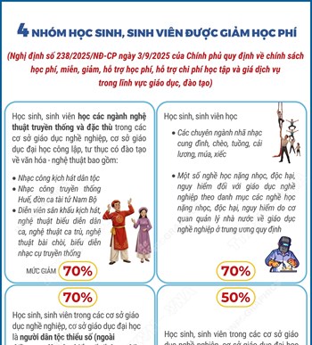Ngày 3/9/2025, Chính phủ ban hành Nghị định số 238/2025/NĐ-CP quy định về chính sách học phí, miễn, giảm, hỗ trợ học phí, hỗ trợ chi phí học tập và giá dịch vụ trong lĩnh vực giáo dục, đào tạo. Theo Nghị định, có 3 nhóm học sinh, sinh viên được giảm học phí 70% và 1 nhóm được giảm 50%.