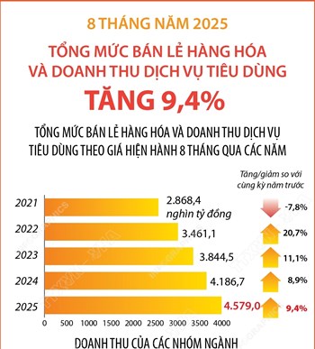8 tháng năm 2025: Tổng mức bán lẻ hàng hóa và doanh thu dịch vụ tiêu dùng tăng 9,4%
