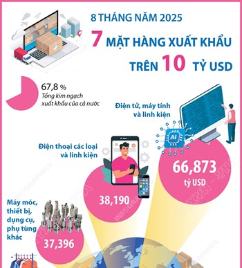 8 tháng năm 2025: 7 mặt hàng xuất khẩu trên 10 tỷ USD