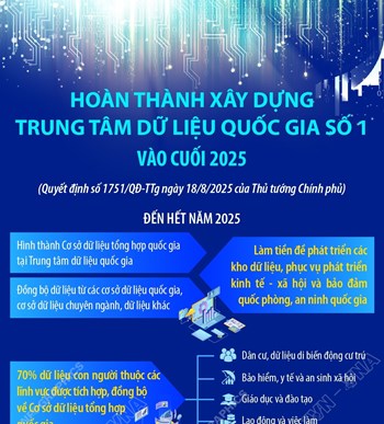 Hoàn thành xây dựng Trung tâm dữ liệu quốc gia số 1 vào cuối 2025