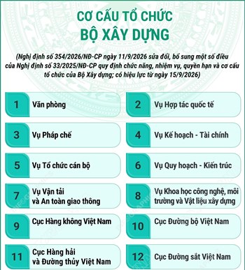 Cơ cấu tổ chức của Bộ Xây dựng từ 15/9/2026