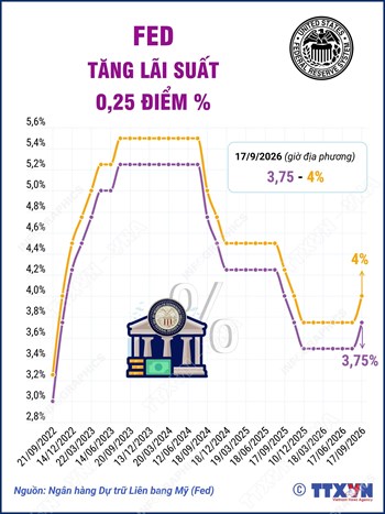 Fed tăng lãi suất lần đầu tiên từ năm 2023 để kiềm chế lạm phát
