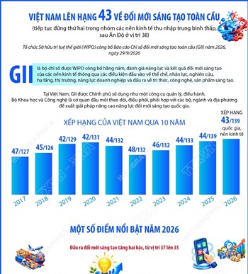 Việt Nam lên hạng 43 về đổi mới sáng tạo toàn cầu