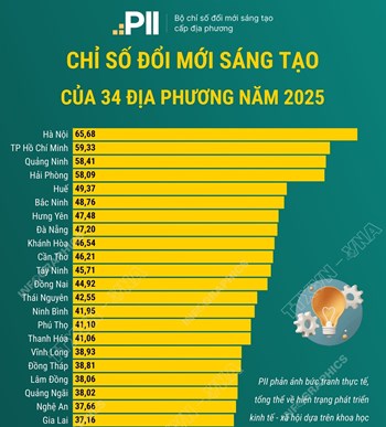 Chỉ số đổi mới sáng tạo năm 2025 của 34 địa phương
