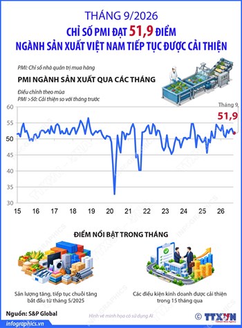 Tháng 9/2026: Chỉ số PMI đạt 51,9 điểm, ngành sản xuất tiếp tục được cải thiện