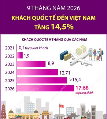 9 tháng năm 2026: Khách quốc tế đến Việt Nam tăng 14,5%