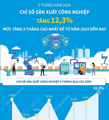 9 tháng năm 2026: Chỉ số sản xuất công nghiệp tăng 12,3%, mức tăng 9 tháng cao nhất kể từ năm 2019 đến nay