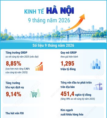 Kinh tế Hà Nội 9 tháng năm 2026
