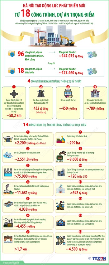 Hà Nội tạo động lực phát triển mới từ 18 công trình, dự án trọng điểm