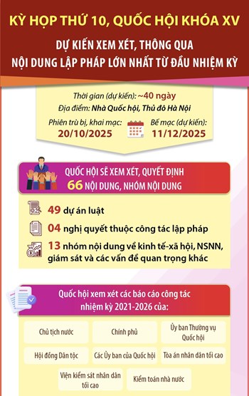 Kỳ họp thứ 10, Quốc hội khóa XV: Xem xét số lượng lập pháp lớn nhất từ đầu nhiệm kỳ