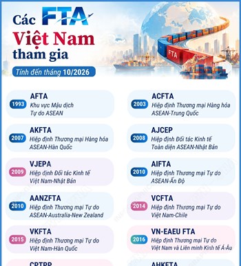 Các FTA Việt Nam tham gia (tính đến tháng 10/2026