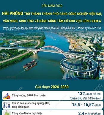 Đến năm 2030: Hải Phòng trở thành thành phố cảng công nghiệp hiện đại, văn minh, sinh thái và đáng sống tầm cỡ khu vực Đông Nam Á