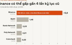 Binance đối mặt vụ thất thoát tài sản số có thể lập kỷ lục lịch sử