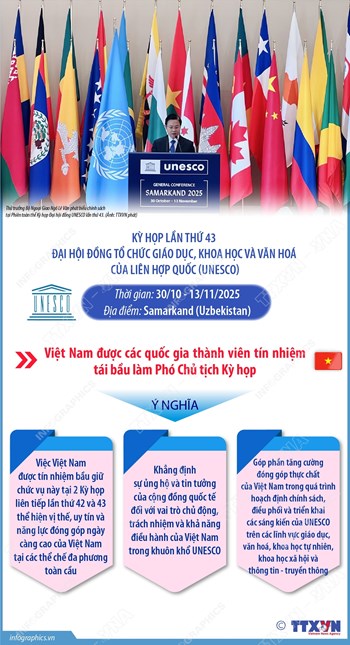 Việt Nam trúng cử Phó Chủ tịch Kỳ họp lần thứ 43 Đại hội đồng UNESCO
