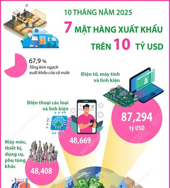 10 tháng năm 2025: 7 mặt hàng xuất khẩu trên 10 tỷ USD