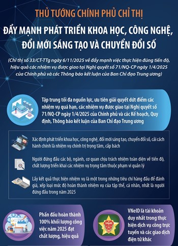 Đẩy mạnh phát triển khoa học, công nghệ, đổi mới sáng tạo và chuyển đổi số