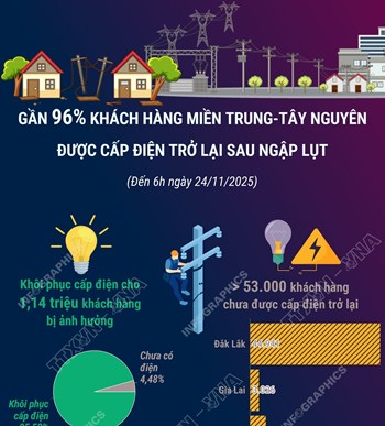 Gần 96% hộ dân miền Trung được cấp điện trở lại sau mưa lũ