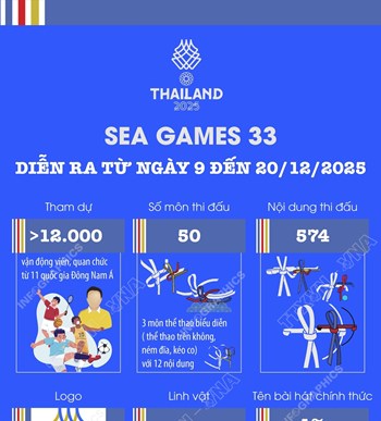 SEA Games 33 diễn ra từ ngày 9 đến 20/12/2025