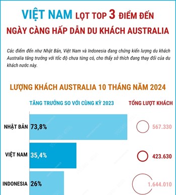 Việt Nam lọt top 3 điểm đến ngày càng hấp dẫn du khách Australia