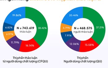 Cuộc đua phủ sóng MXH của ngành ngân hàng trong quý 2/2025: Chỉ 1 ông lớn Big 4 lọt top 5, Techcombank về nhì, hạng nhất gây bất ngờ