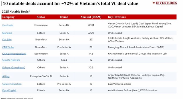 Đầu tư mạo hiểm tại Việt Nam chững lại: Năm 2025 chỉ còn 215 triệu USD, thấp nhất nhiều năm - Ảnh 3