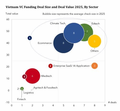 Đầu tư mạo hiểm tại Việt Nam chững lại: Năm 2025 chỉ còn 215 triệu USD, thấp nhất nhiều năm - Ảnh 4