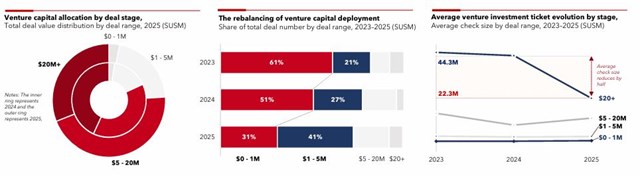 Đầu tư mạo hiểm tại Việt Nam chững lại: Năm 2025 chỉ còn 215 triệu USD, thấp nhất nhiều năm - Ảnh 2