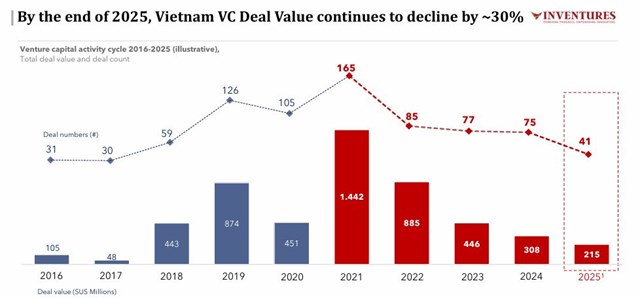 Đầu tư mạo hiểm tại Việt Nam chững lại: Năm 2025 chỉ còn 215 triệu USD, thấp nhất nhiều năm - Ảnh 1
