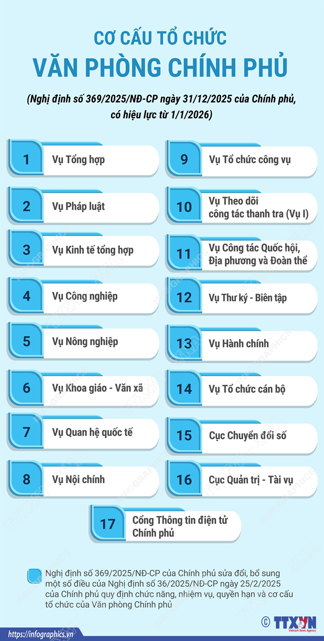 Cơ cấu tổ chức của Văn phòng Chính phủ - Ảnh 1