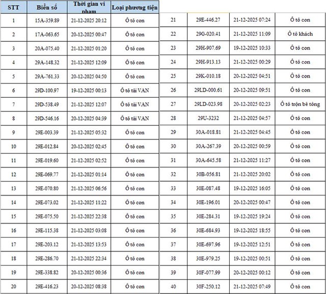 Hà Nội ghi nhận hàng trăm phương tiện bị phạt nguội nhờ camera AI, chủ xe đã chủ động chấp hành - Ảnh 1