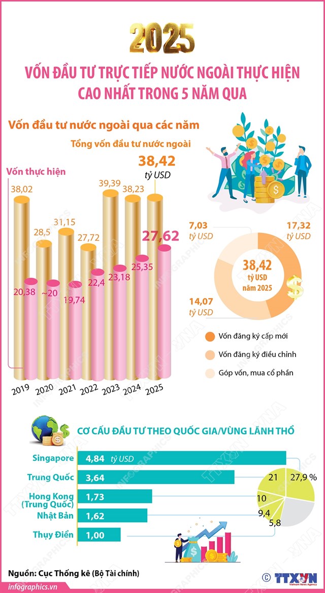 Năm 2025: Vốn đầu tư trực tiếp nước ngoài thực hiện cao nhất trong 5 năm qua - Ảnh 1