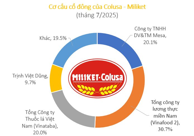 Đại gia ẩn danh chi hơn 200 tỷ gom cổ phiếu Miliket, đưa “mì 2 tôm” lên mức định giá nghìn tỷ - Ảnh 2