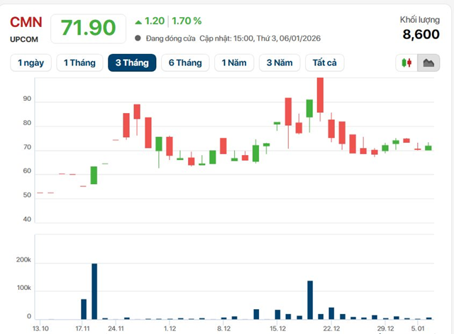 Đại gia ẩn danh chi hơn 200 tỷ gom cổ phiếu Miliket, đưa “mì 2 tôm” lên mức định giá nghìn tỷ - Ảnh 1