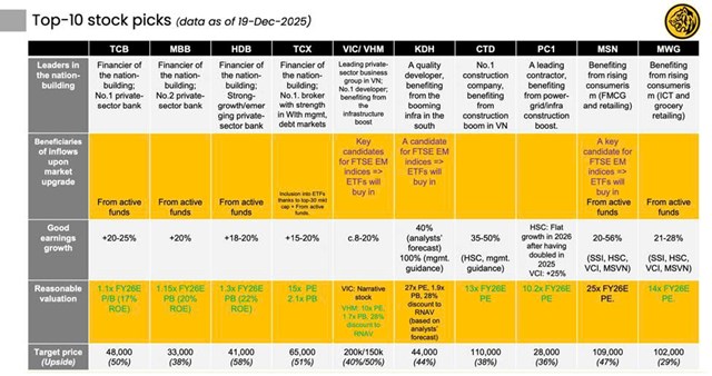 Maybank Securities hé lộ bộ ba ngân hàng dẫn dắt thị trường chứng khoán Việt Nam năm 2026 - Ảnh 1
